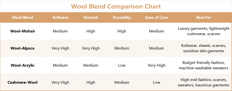 Wool Blend Comparison Chart